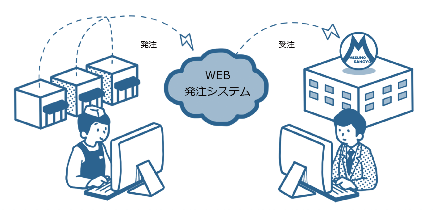 電話・FAXの煩雑な発注作業をシンプルでスマートにしませんか。