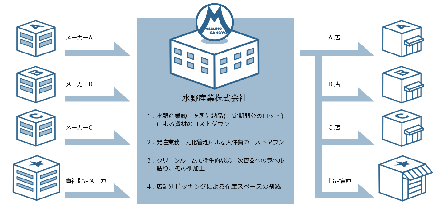 一元化管理による効率化