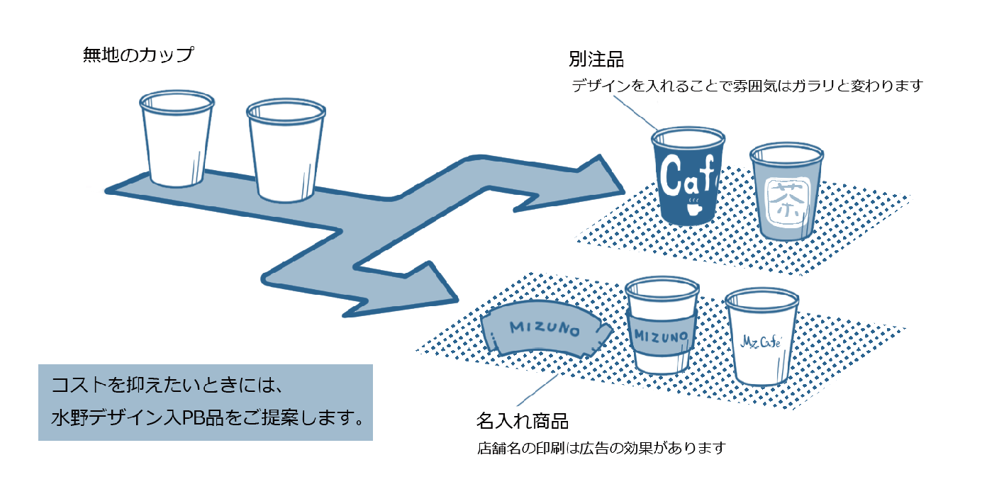 コストを抑えたいときには、水野デザイン入PB品をご提案します。