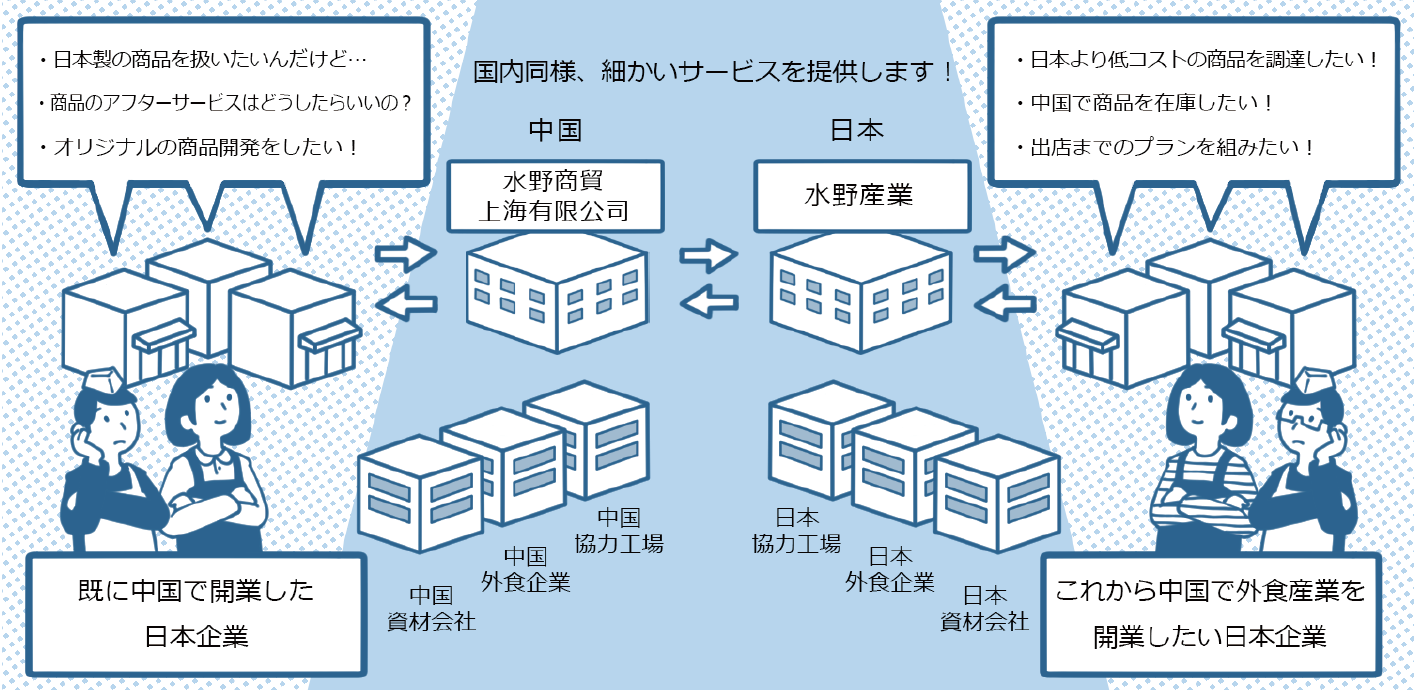 水野産業の貿易 中国でのビジネスサポート