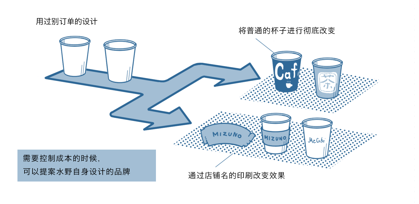 需要控制成本的时候，可以提案水野自身设计的品牌