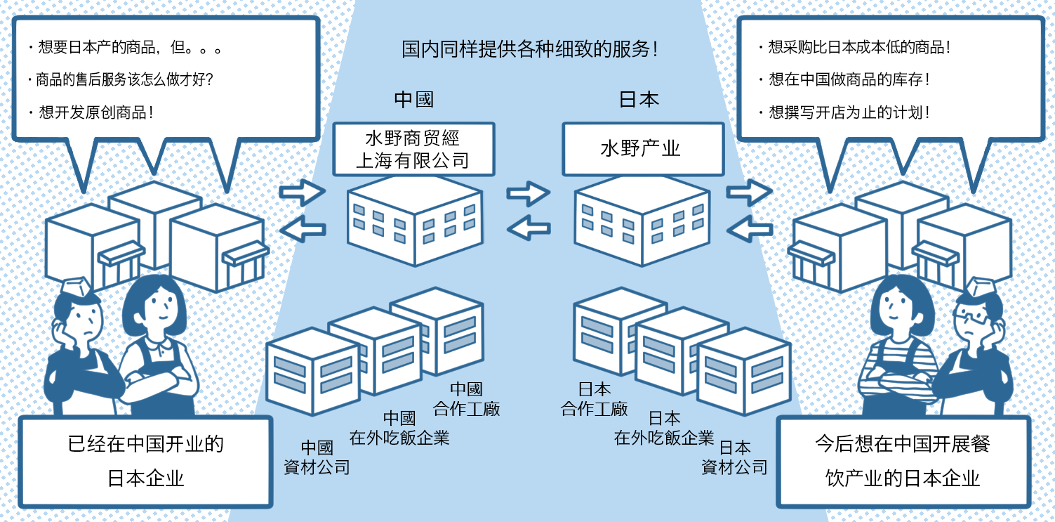 水野产业的贸易 在中国的商业支持